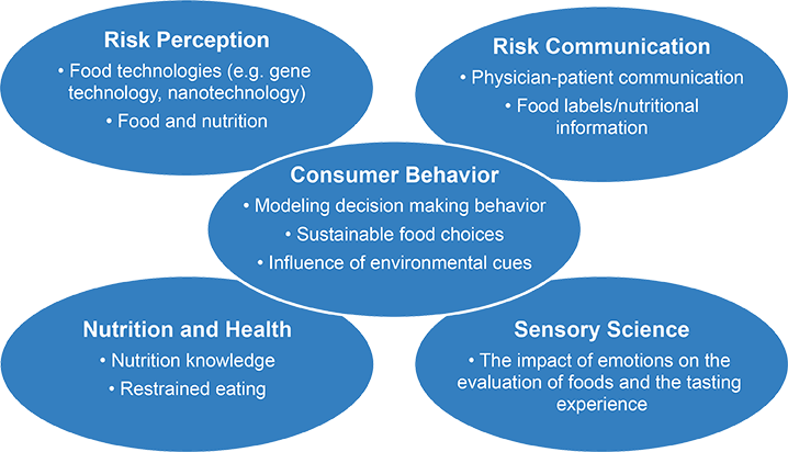 Vergrösserte Ansicht: CB-Forschungsbereiche: Risikowahrnehmung, Risikokommunikation, Verbraucherverhalten, Ernährung und Gesundheit, Sensorik
